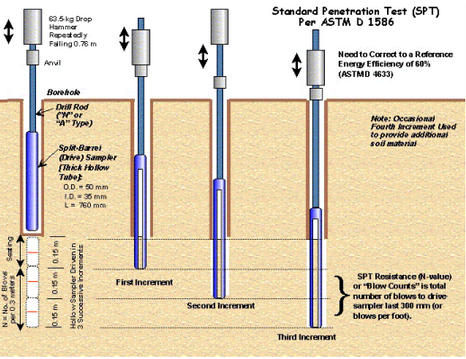 Arctic A. recommend best of geotechnical penetration standard test