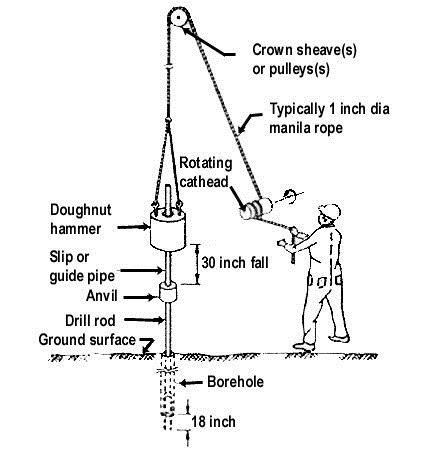 Swordtail recommend best of geotechnical penetration standard test